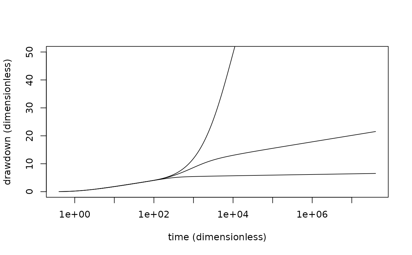 Dimensionless drawdown curves to match the Barker-Herbert, 1982 figure 2.