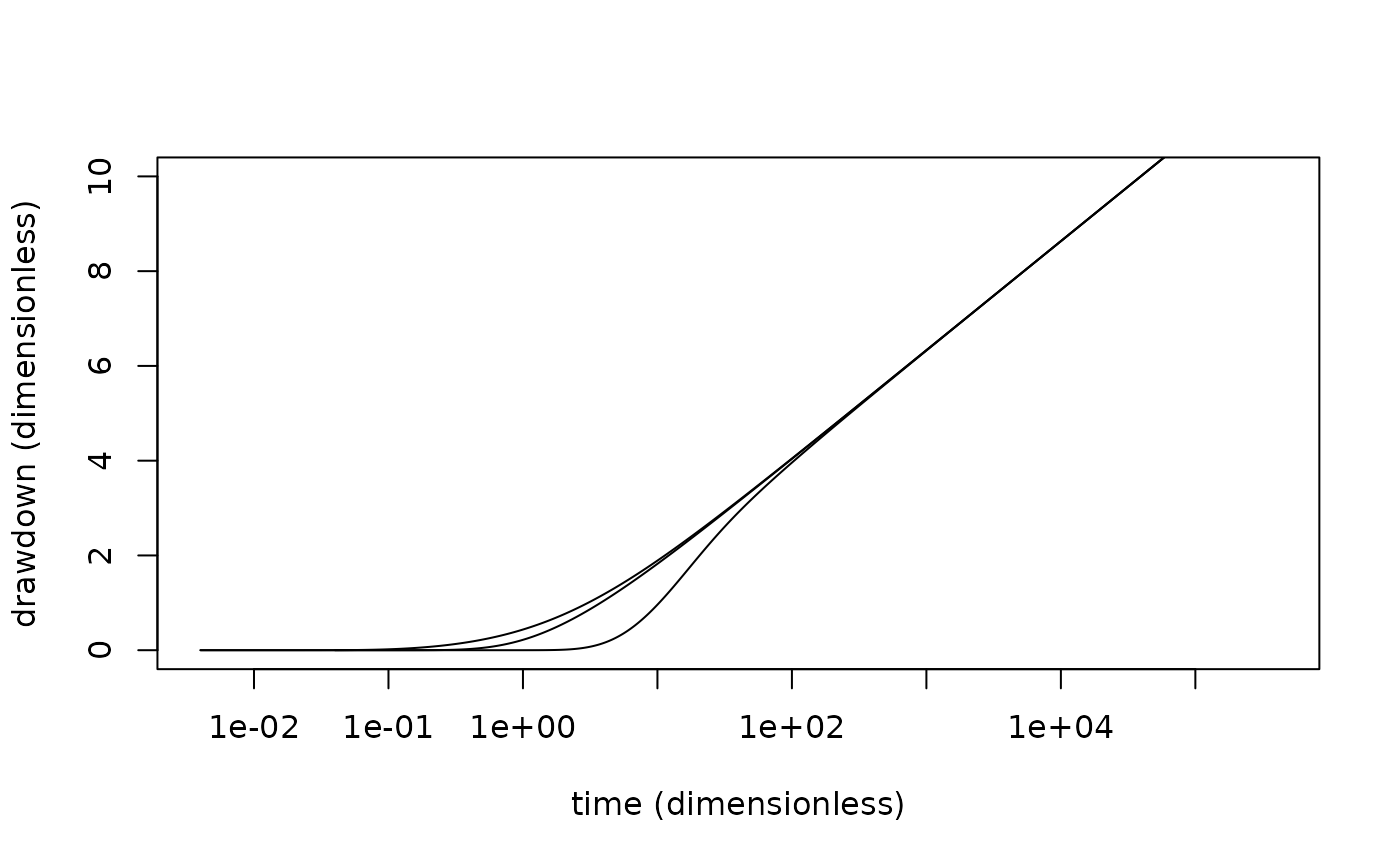 Dimensionless drawdown curves to match the Barker-Herbert, 1982 figure 4.