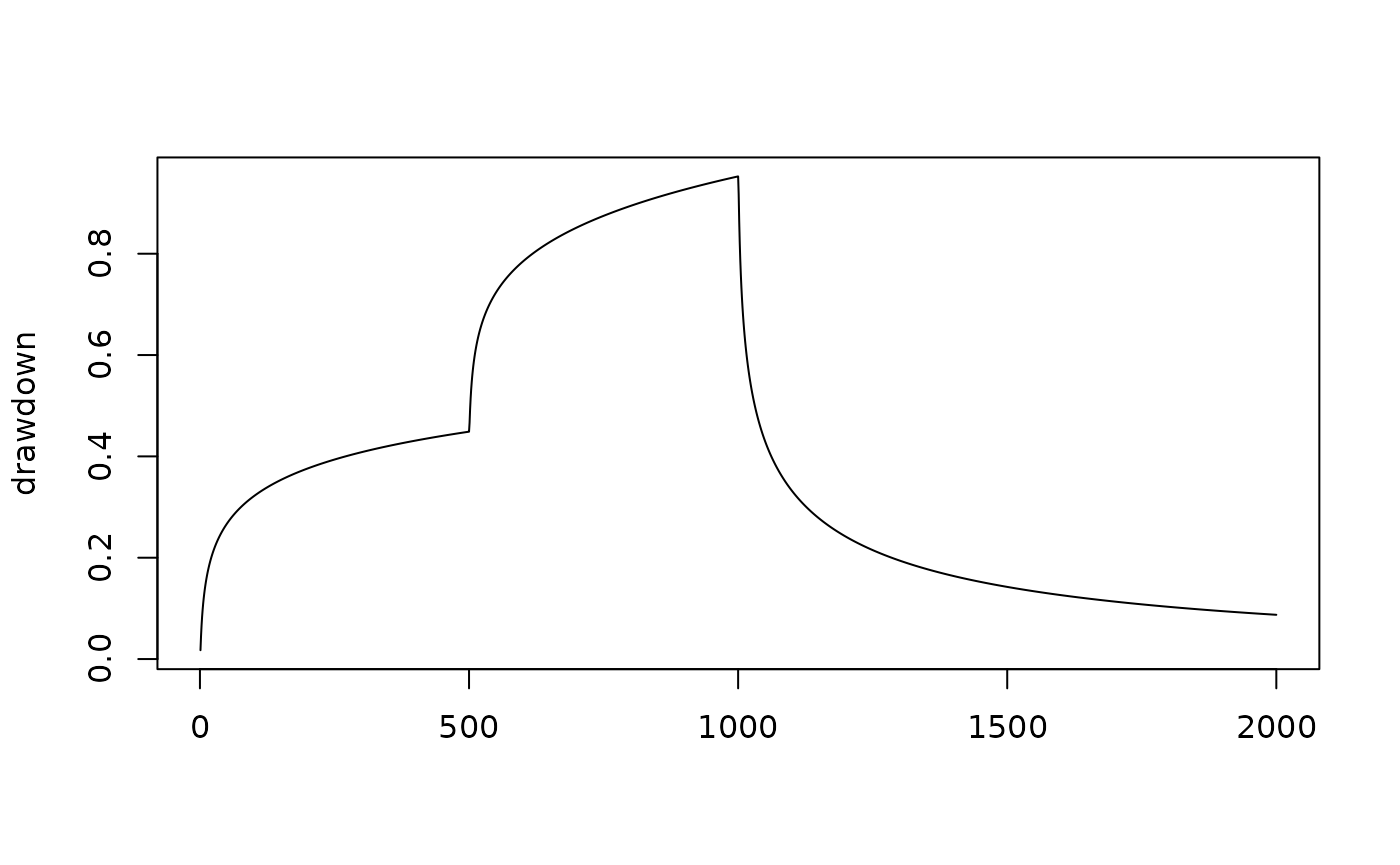 Drawdown curves determined using two pumping rates and radial flow. A recovery period is following the pumping is included.