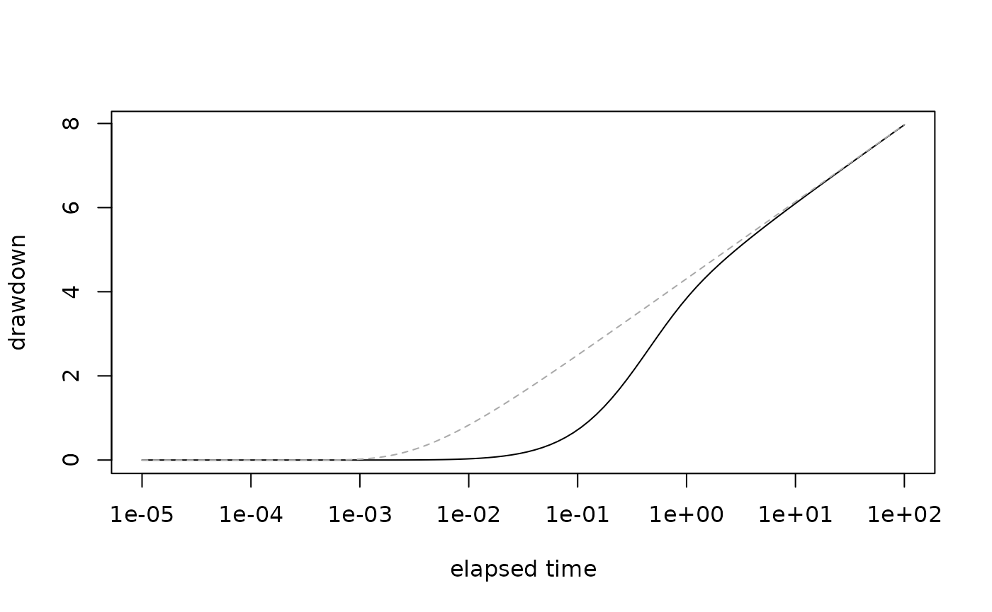 Drawdown curve showing delayed drawdown relative to the Theis solution due to wellbore storage.