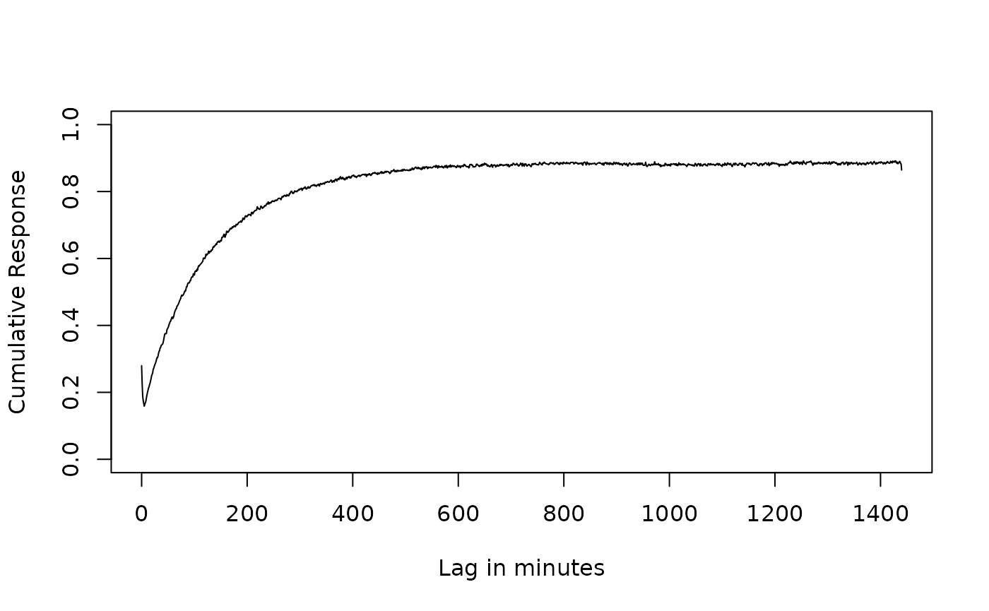 Barometric response functions with standard leading and lagging method compared to the distributed lag method.  Both methods are generally the same but the distributed lag method is smoother.