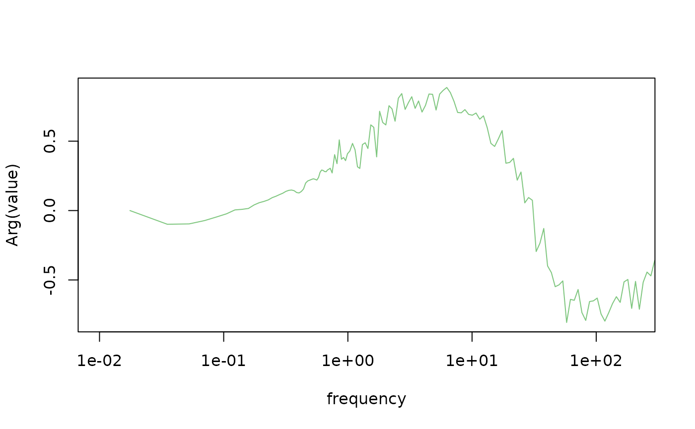 Transfer functions.