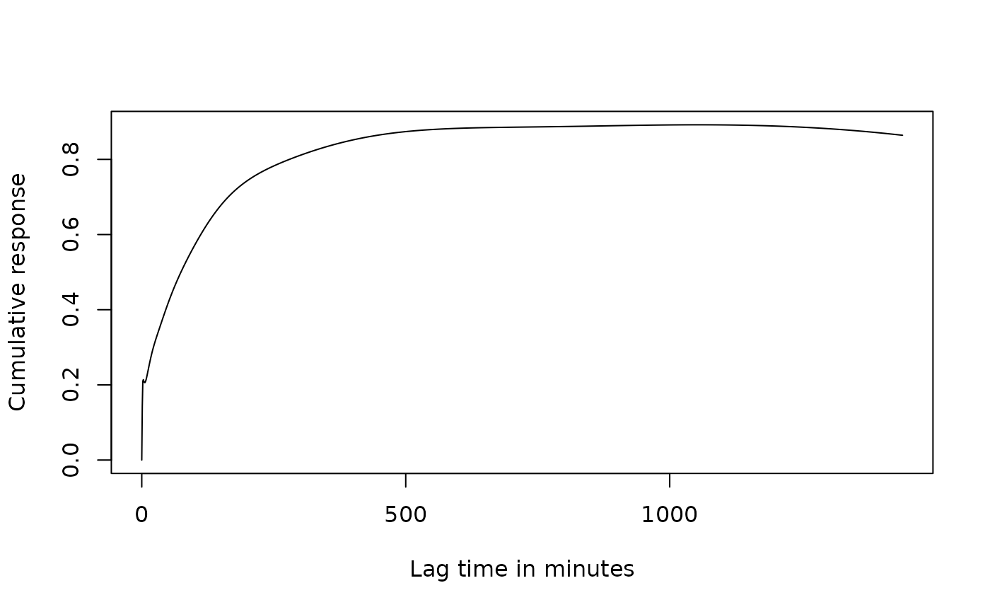 Estimated barometric response function which starts at zero and increases to around 0.82 after 500 minutes.