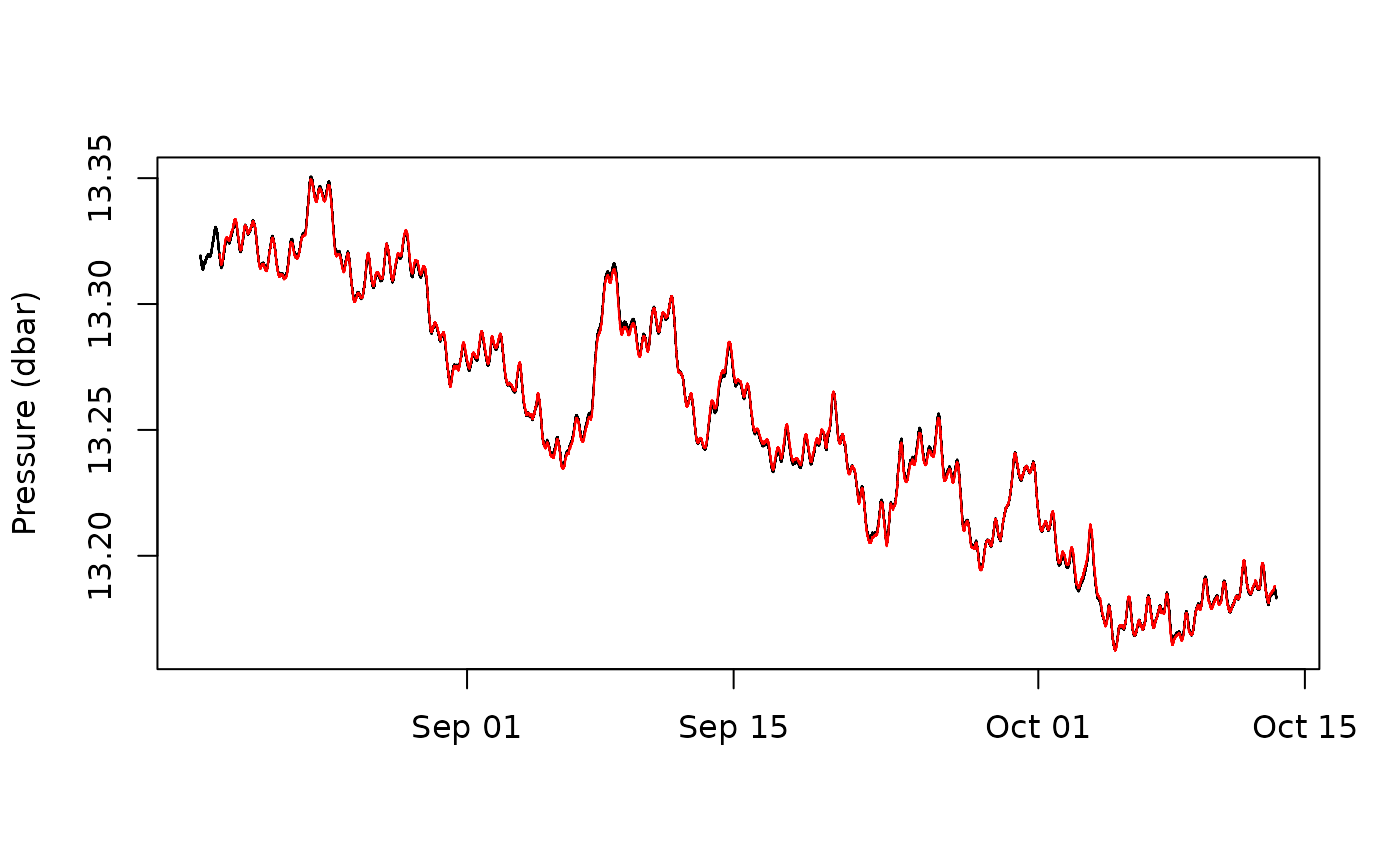 Comparison of the predicted and observed water levels. Only small differences between the two curves are evident.