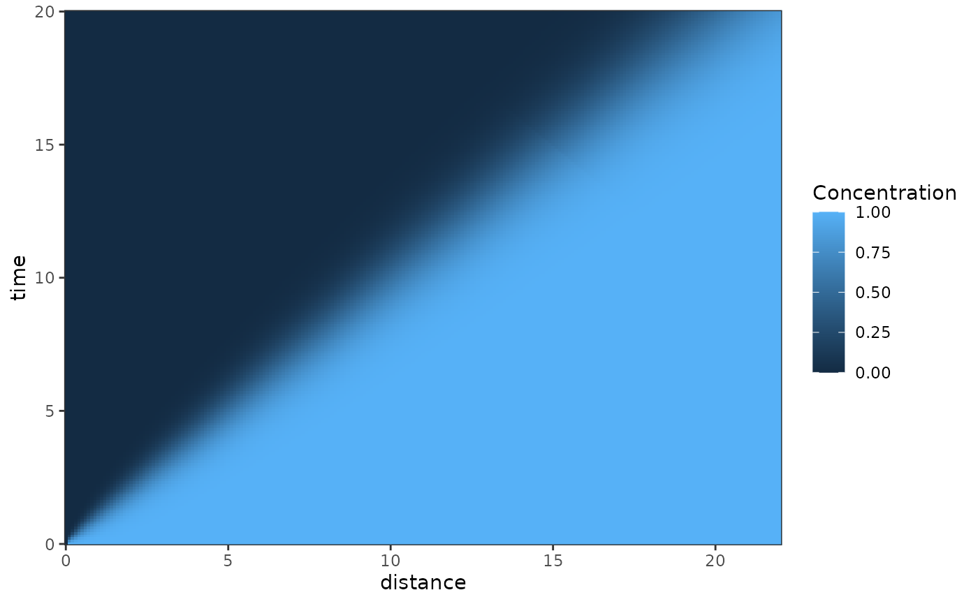 Heatmap of concentration as a function of distance from a constant source and time. Concentrations increase with increasing time and decreasing distance.